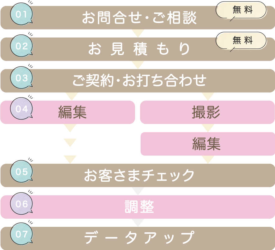 ひつじのしつじ動画制作の流れ